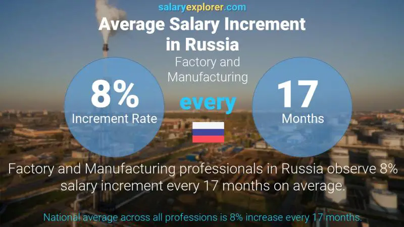 Annual Salary Increment Rate Russia Factory and Manufacturing