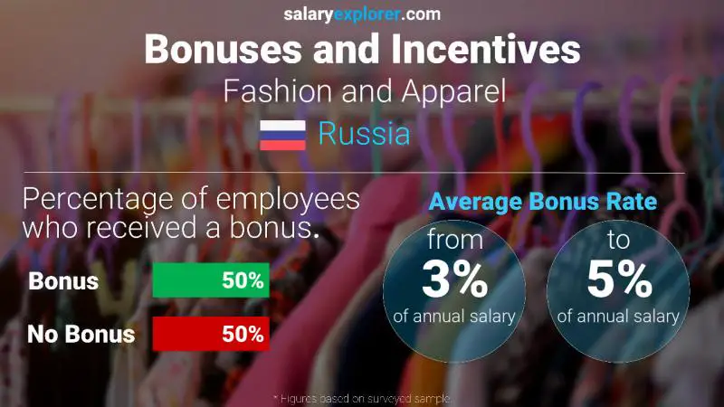 Annual Salary Bonus Rate Russia Fashion and Apparel
