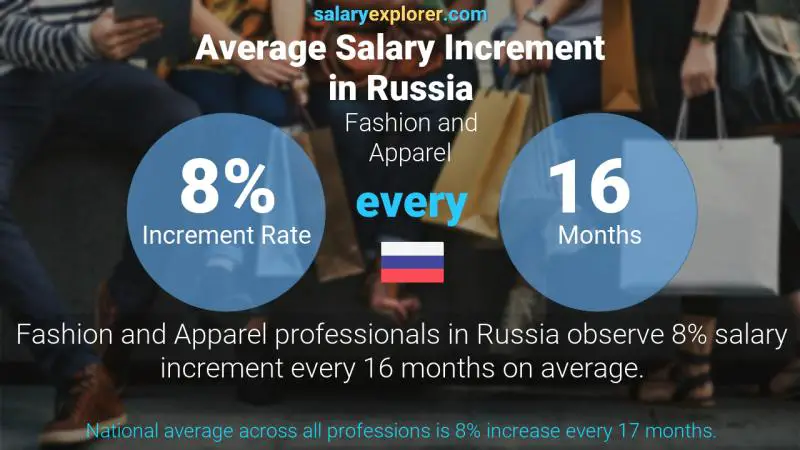 Annual Salary Increment Rate Russia Fashion and Apparel