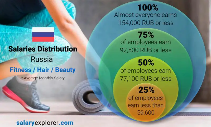 Median and salary distribution Russia Fitness / Hair / Beauty monthly
