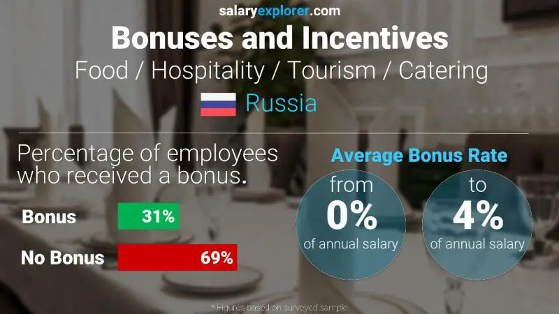 Annual Salary Bonus Rate Russia Food / Hospitality / Tourism / Catering