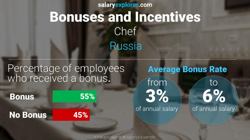 Annual Salary Bonus Rate Russia Chef