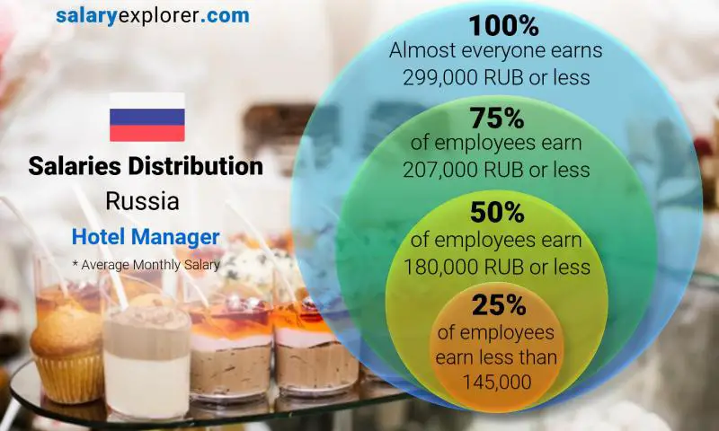 Median and salary distribution Russia Hotel Manager monthly