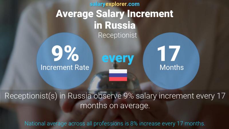 Annual Salary Increment Rate Russia Receptionist