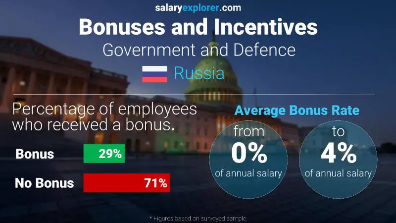 Annual Salary Bonus Rate Russia Government and Defence