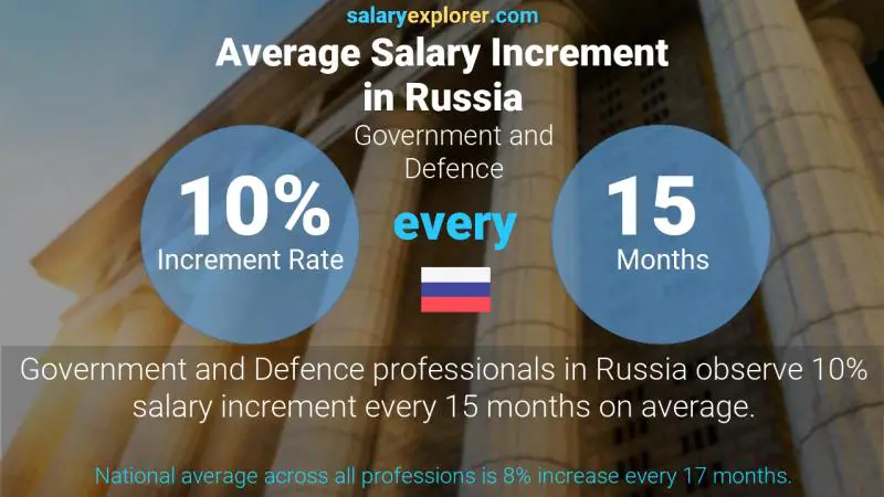 Annual Salary Increment Rate Russia Government and Defence