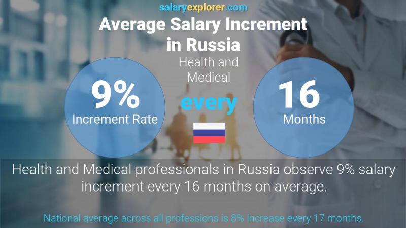 Annual Salary Increment Rate Russia Health and Medical