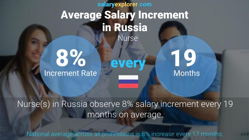 Annual Salary Increment Rate Russia Nurse
