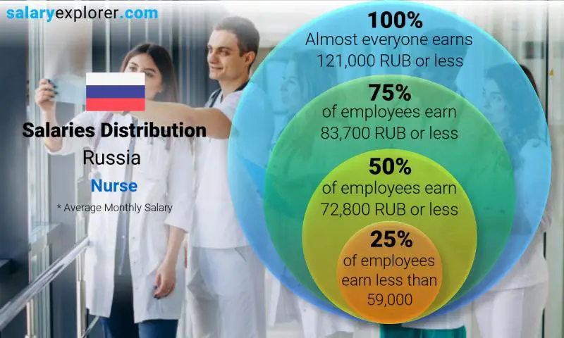 Median and salary distribution Russia Nurse monthly
