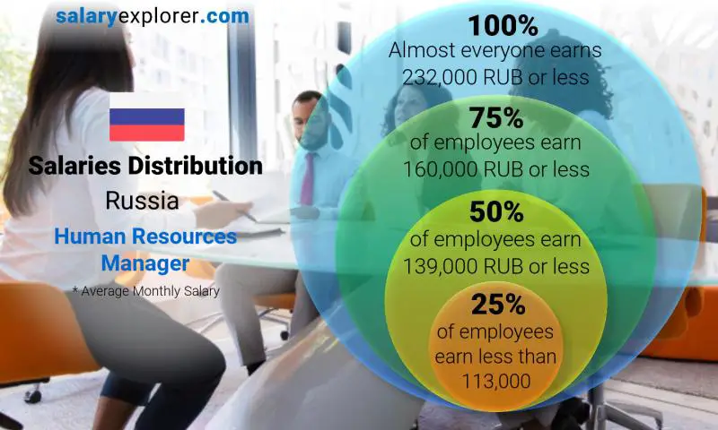 Median and salary distribution Russia Human Resources Manager monthly