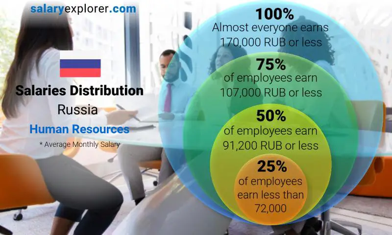 Median and salary distribution Russia Human Resources monthly
