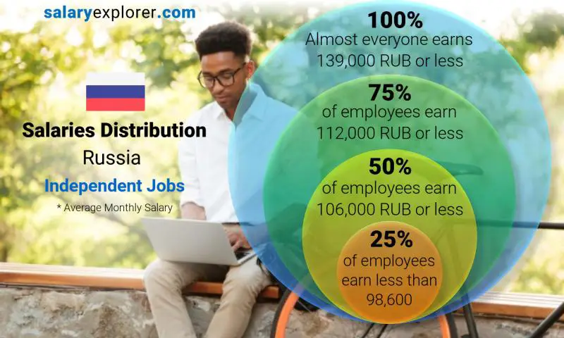 Median and salary distribution Russia Independent Jobs monthly
