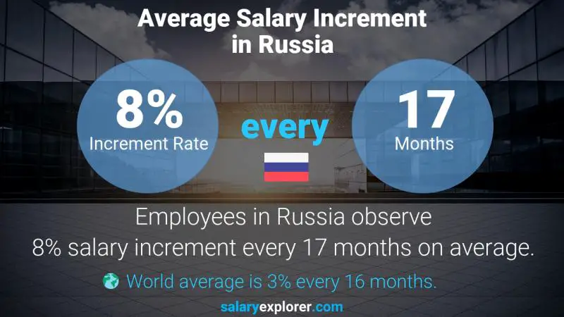 Annual Salary Increment Rate Russia Information Technology Manager