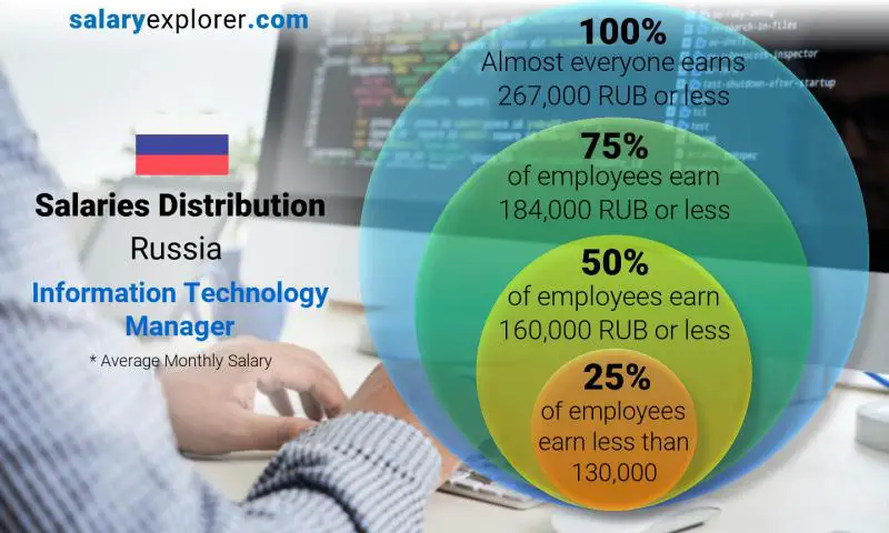 Median and salary distribution Russia Information Technology Manager monthly