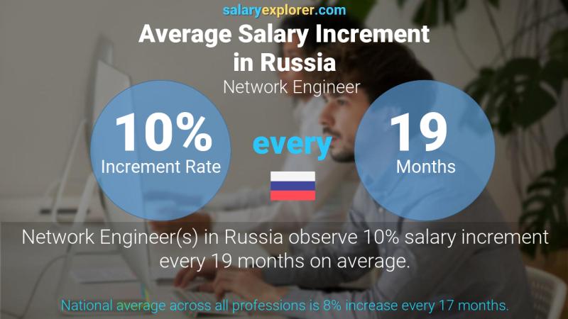 Annual Salary Increment Rate Russia Network Engineer
