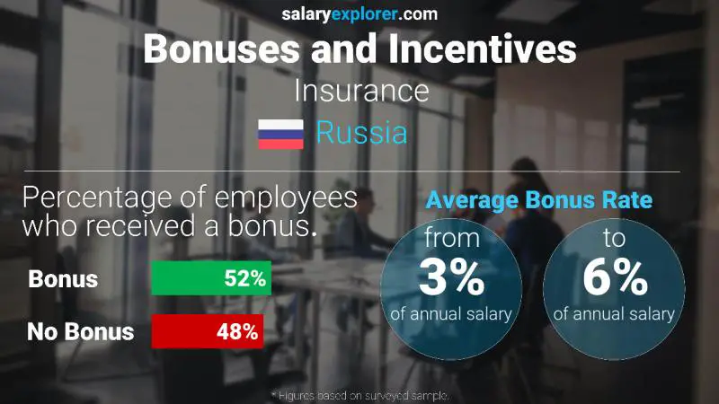 Annual Salary Bonus Rate Russia Insurance