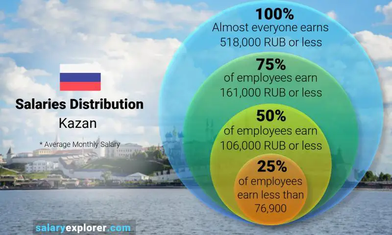 Median and salary distribution Kazan monthly