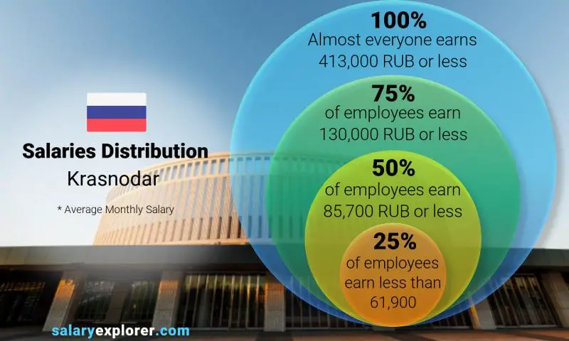 Median and salary distribution Krasnodar monthly