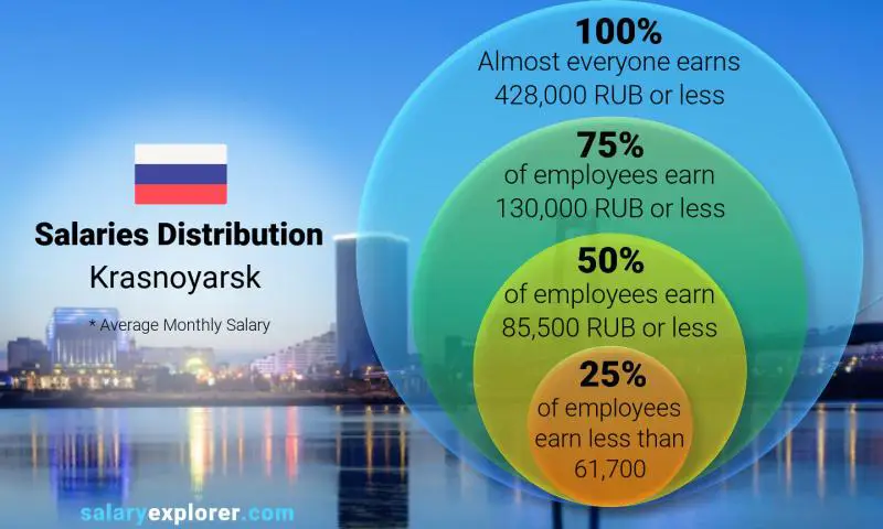 Median and salary distribution Krasnoyarsk monthly