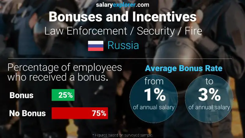 Annual Salary Bonus Rate Russia Law Enforcement / Security / Fire