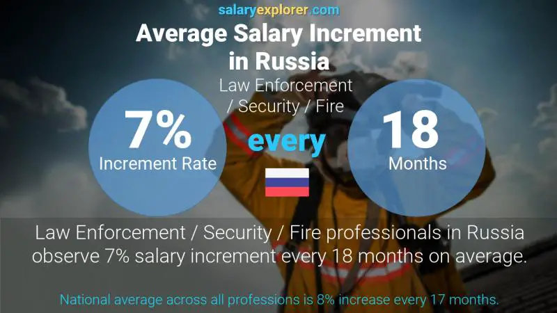 Annual Salary Increment Rate Russia Law Enforcement / Security / Fire