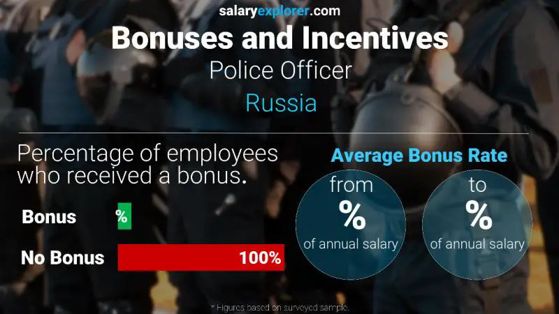 Annual Salary Bonus Rate Russia Police Officer