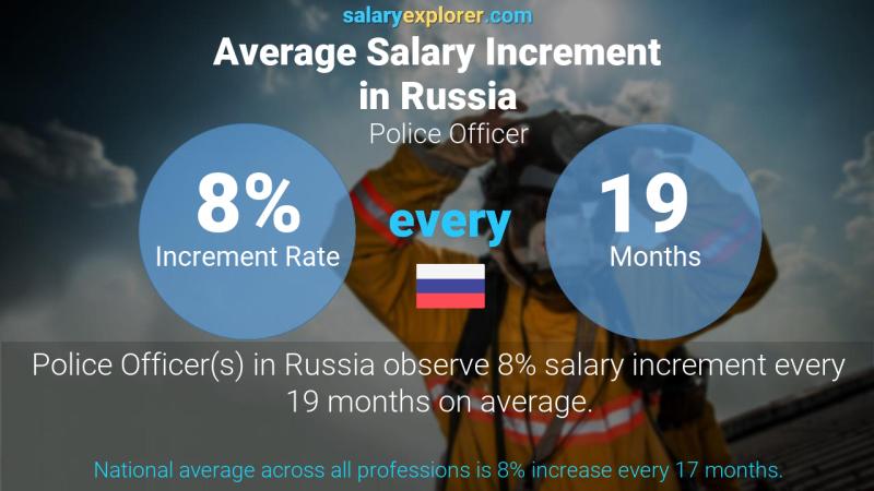 Annual Salary Increment Rate Russia Police Officer