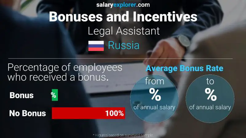 Annual Salary Bonus Rate Russia Legal Assistant