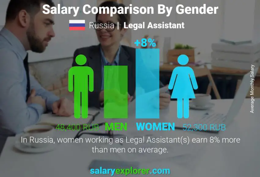 Salary comparison by gender Russia Legal Assistant monthly
