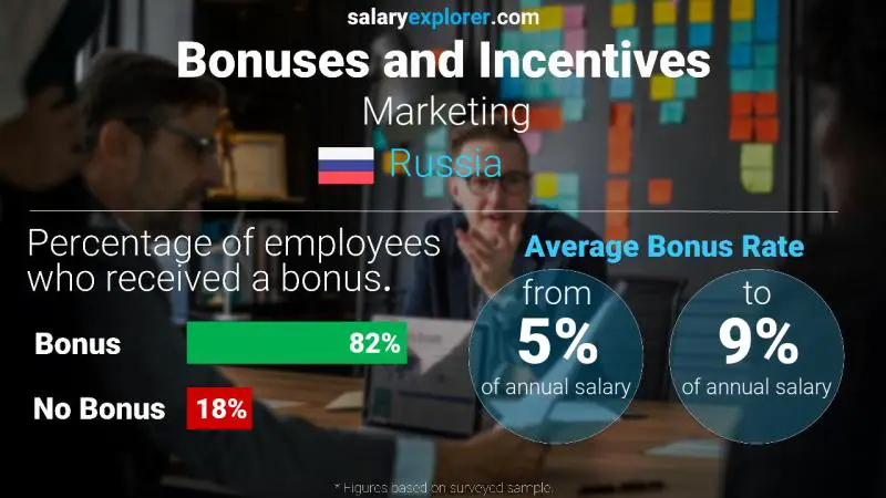 Annual Salary Bonus Rate Russia Marketing