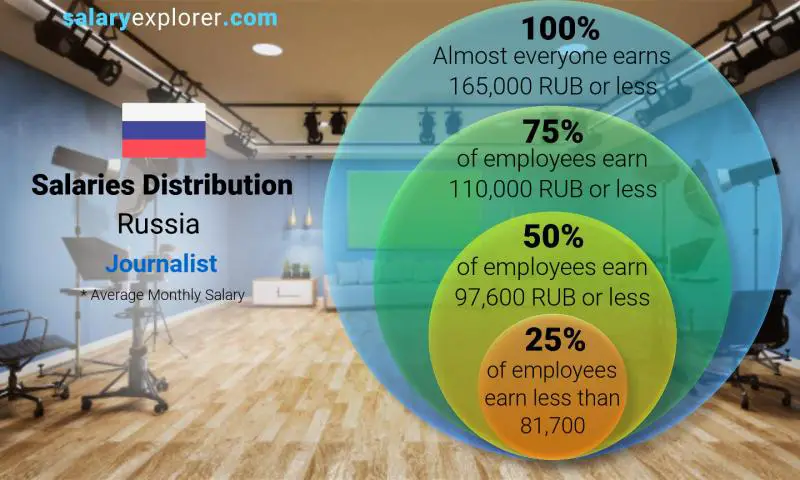 Median and salary distribution Russia Journalist monthly