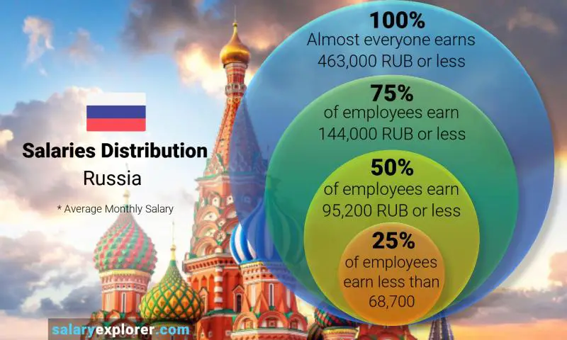 Median and salary distribution monthly Russia