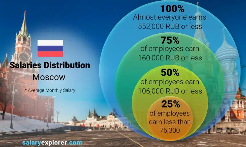 Median and salary distribution Moscow monthly