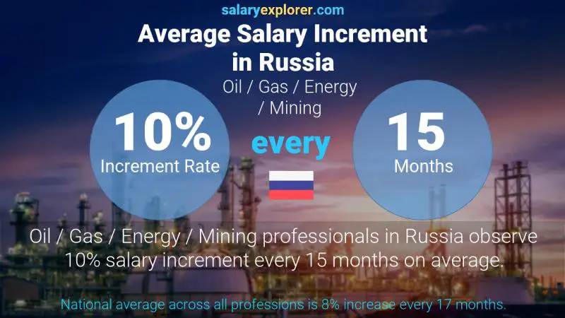 Annual Salary Increment Rate Russia Oil / Gas / Energy / Mining