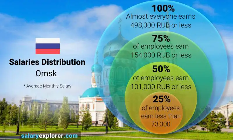 Median and salary distribution Omsk monthly