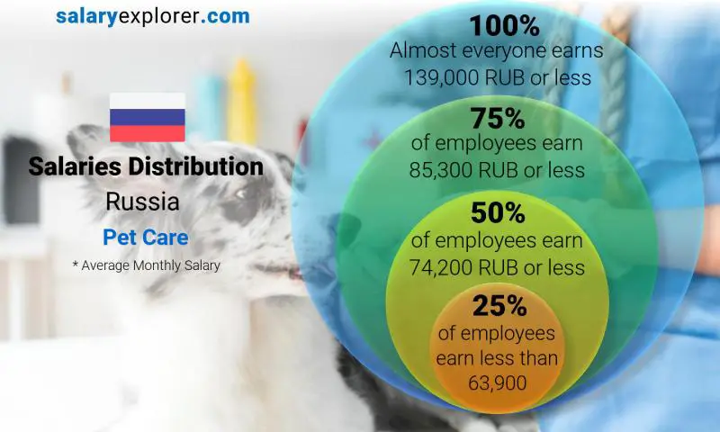 Median and salary distribution Russia Pet Care monthly
