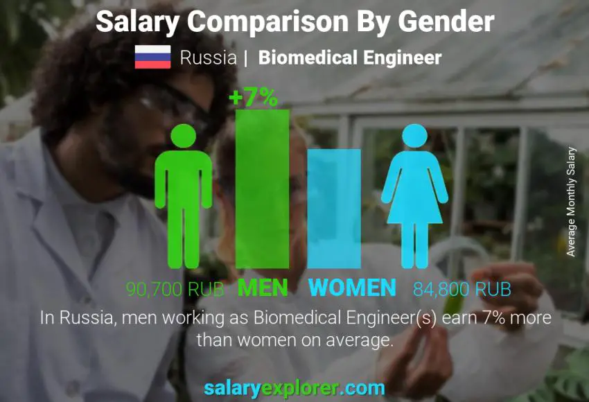 Salary comparison by gender Russia Biomedical Engineer monthly