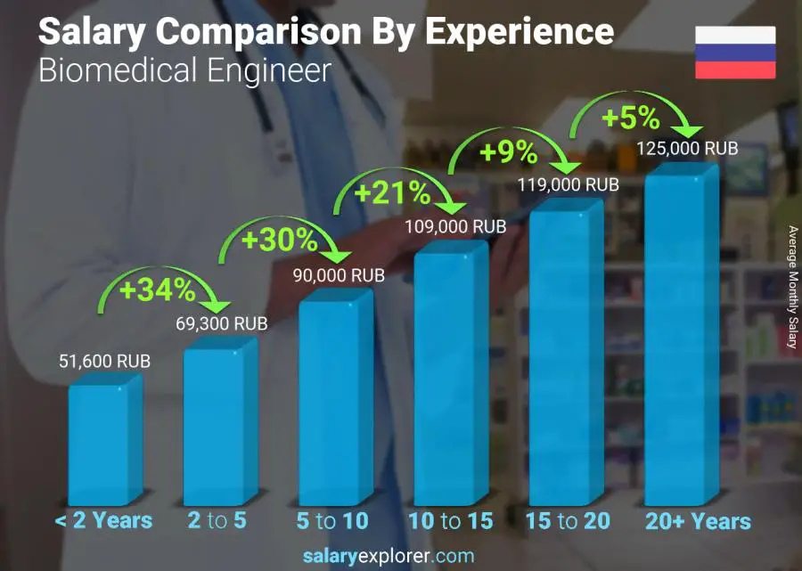 Salary comparison by years of experience monthly Russia Biomedical Engineer