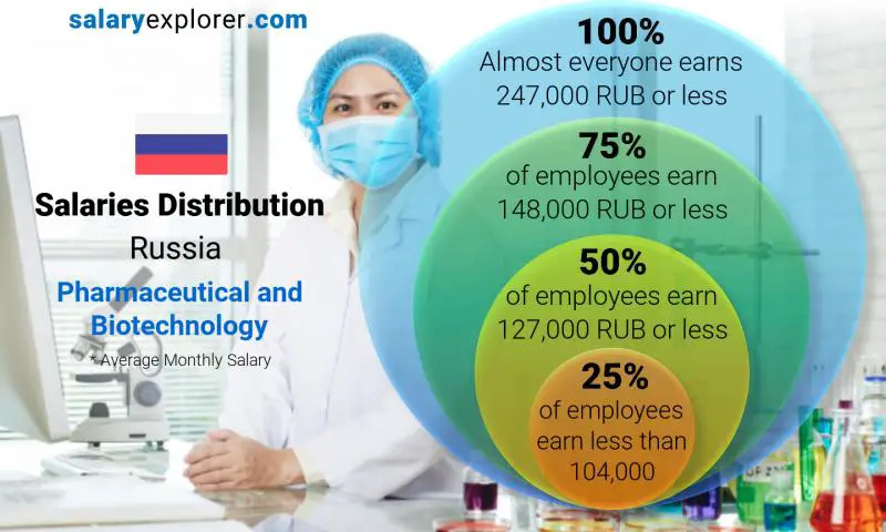 Median and salary distribution Russia Pharmaceutical and Biotechnology monthly