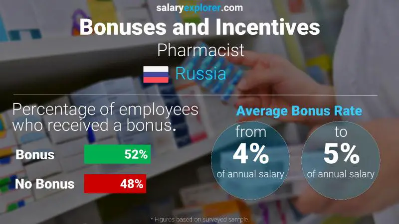 Annual Salary Bonus Rate Russia Pharmacist