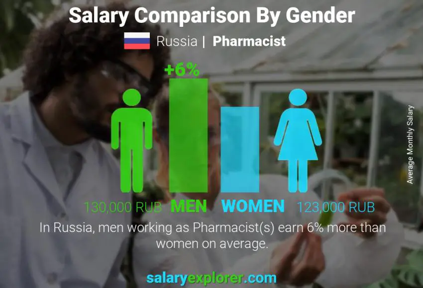 Salary comparison by gender Russia Pharmacist monthly