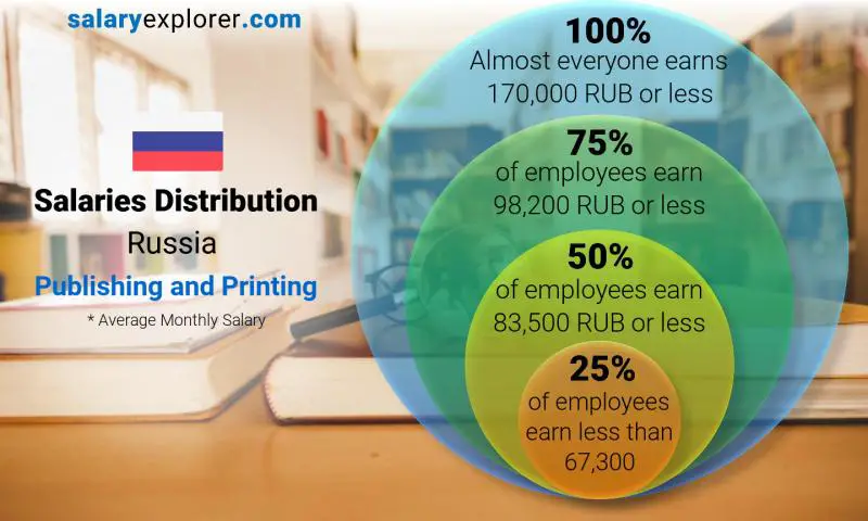 Median and salary distribution Russia Publishing and Printing monthly
