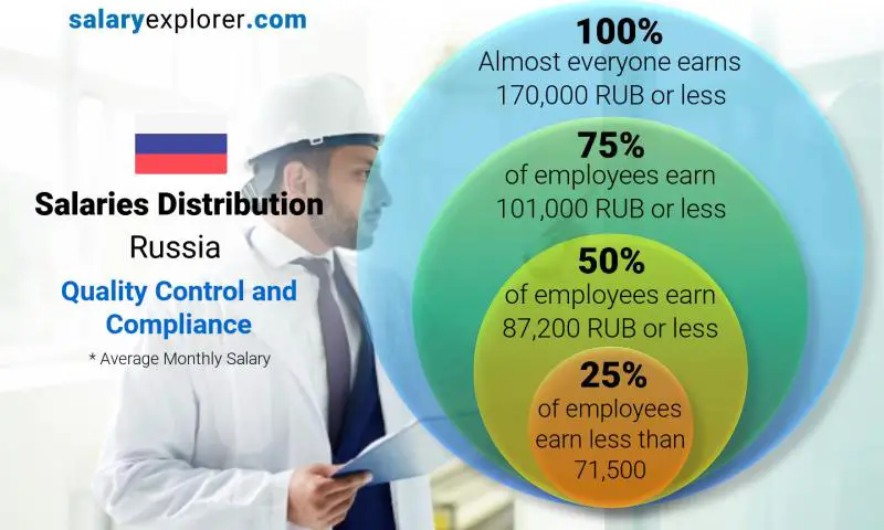 Median and salary distribution Russia Quality Control and Compliance monthly