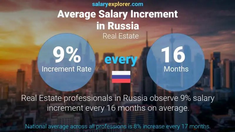 Annual Salary Increment Rate Russia Real Estate
