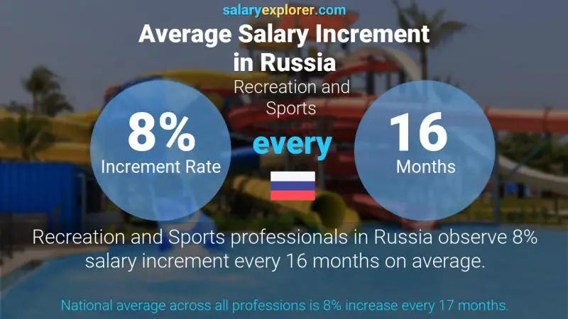 Annual Salary Increment Rate Russia Recreation and Sports