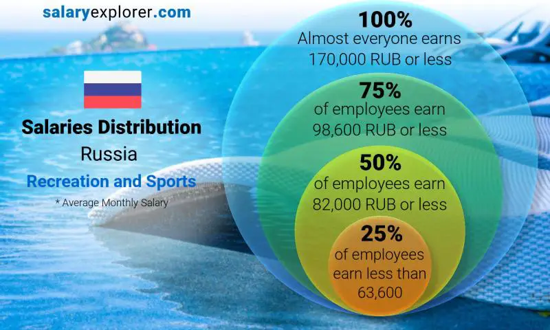 Median and salary distribution Russia Recreation and Sports monthly