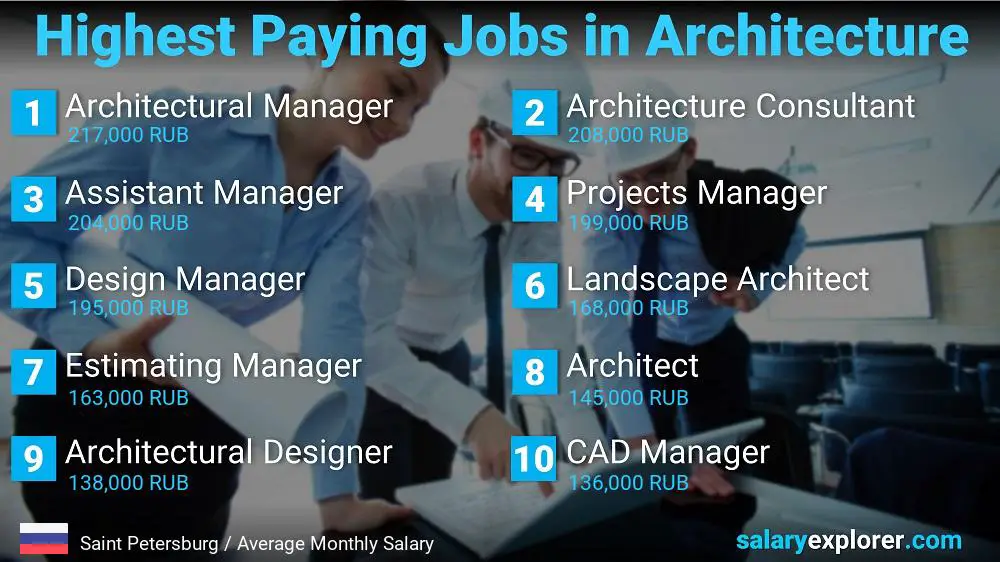 Best Paying Jobs in Architecture - Saint Petersburg