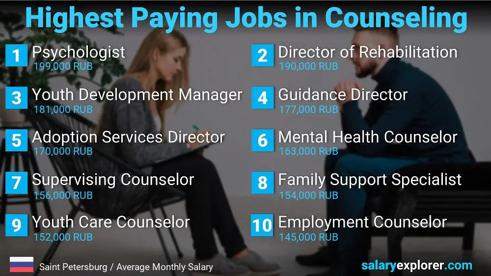 Highest Paid Professions in Counseling - Saint Petersburg