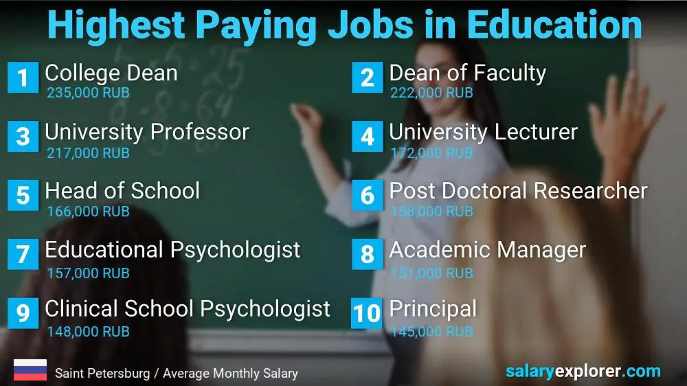 Highest Paying Jobs in Education and Teaching - Saint Petersburg