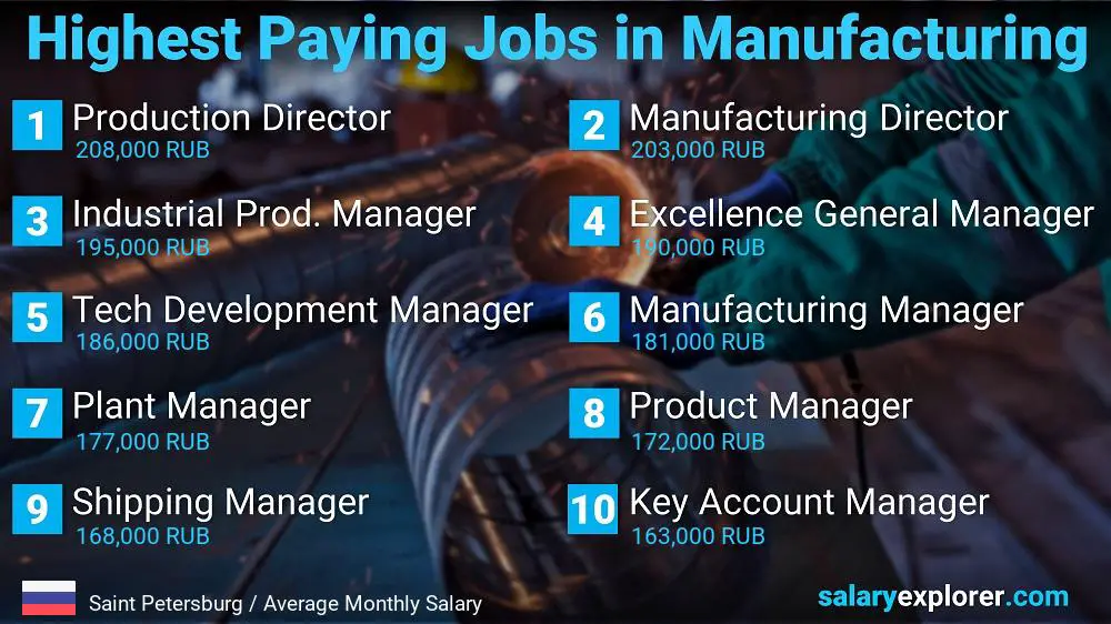 Most Paid Jobs in Manufacturing - Saint Petersburg